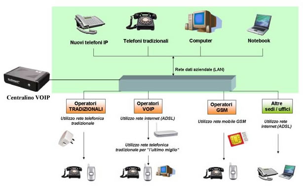 Come funziona un Centralino VoIP